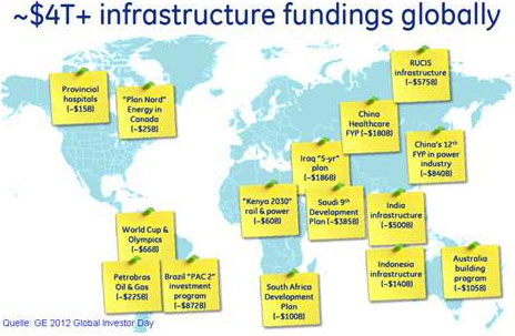 Infrastrukturinvestitionen