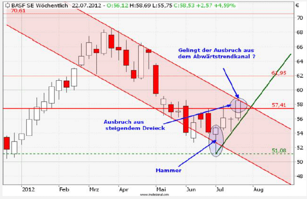 Wochenchart BASF SE