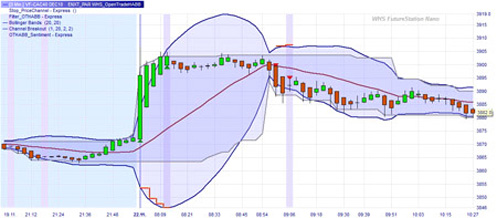 Signale, Stop, Bollinger Band