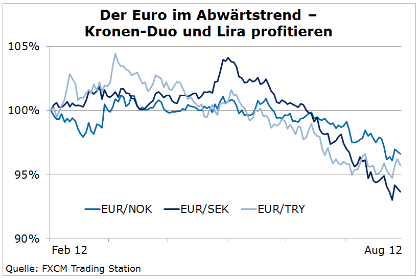 Chart Euro Krone Türkische Lira