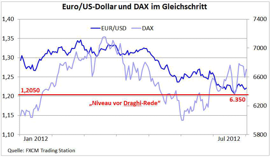 Euro/US-Dollar im Vergleich zum DAX