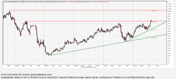 Chart - Continental AG