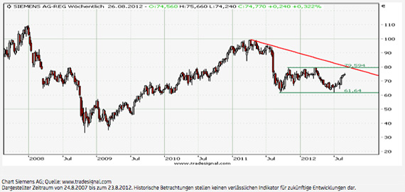 Chart - Siemens