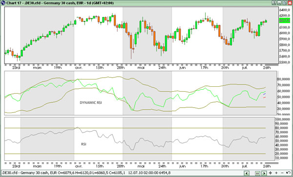 Unterschied klassischer RSI und dynamischer RSI