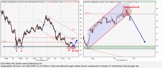 Metro AG - Chart