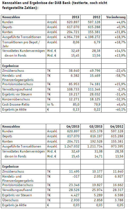 Bilanz DAB bank 2013