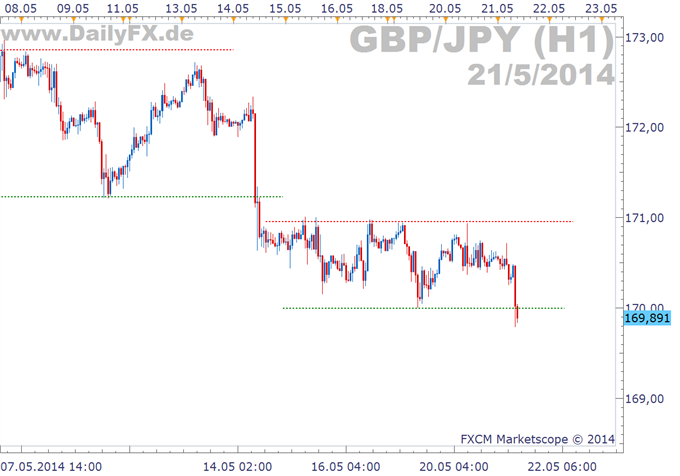 GBP/JPY: Optimistische Bank of Japan