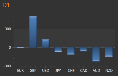 EUR/GBP: Erstarken der englischen Wirtschaft sorgt für Bewegung.