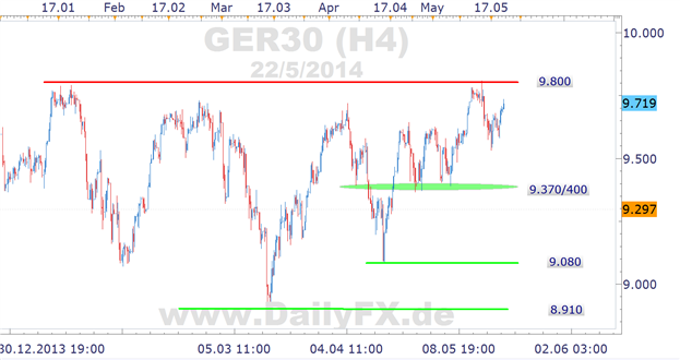 DAX: niedrige Vola auch bei der FED ein Thema