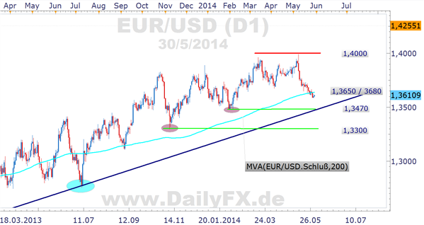 Alle Augen auf der EZB am kommenden Donnerstag: reicht es für neue Jahrestiefs im EUR/USD?