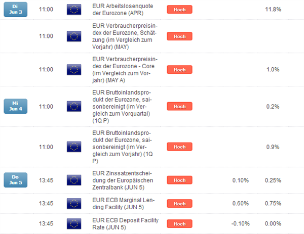 Alle Augen auf der EZB am kommenden Donnerstag: reicht es für neue Jahrestiefs im EUR/USD?