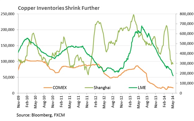 Crude-Oil-Retreats-Ahead-of-US-Data-Copper-Aims-Higher-On-Inventories-_body_Chart_7.png, Crude Oil gibt nach vor den US-Wirtschaftszahlen, Kupfer auf dem aufsteigenden Ast durch Vorräte