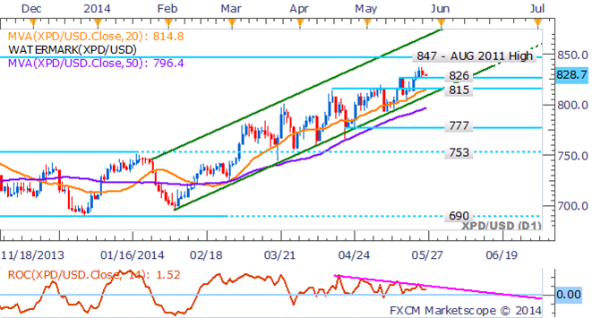 Crude-Oil-Retreats-Ahead-of-US-Data-Copper-Aims-Higher-On-Inventories-_body_Picture_2.png, Crude Oil gibt nach vor den US-Wirtschaftszahlen, Kupfer auf dem aufsteigenden Ast durch Vorräte