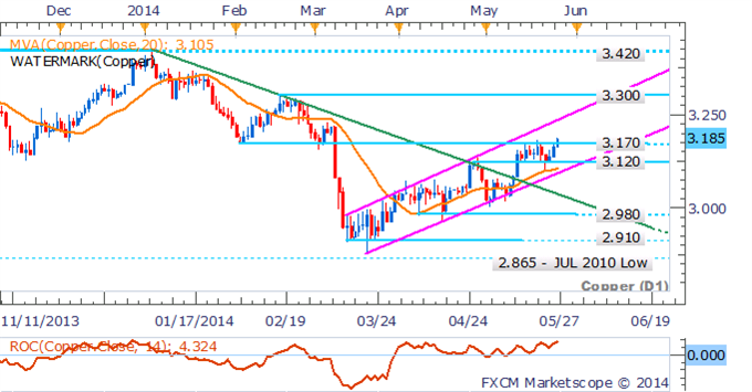 Crude-Oil-Retreats-Ahead-of-US-Data-Copper-Aims-Higher-On-Inventories-_body_Picture_3.png, Crude Oil gibt nach vor den US-Wirtschaftszahlen, Kupfer auf dem aufsteigenden Ast durch Vorräte