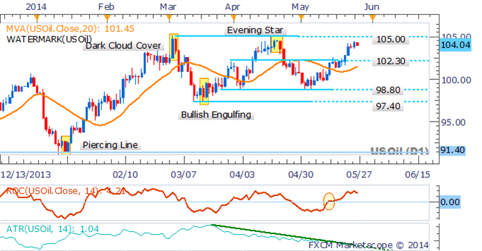Crude-Oil-Retreats-Ahead-of-US-Data-Copper-Aims-Higher-On-Inventories-_body_Picture_6.png, Crude Oil gibt nach vor den US-Wirtschaftszahlen, Kupfer auf dem aufsteigenden Ast durch Vorräte