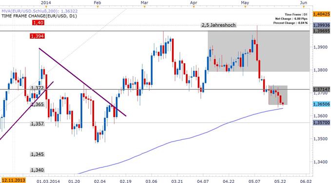 EURUSD Daily Chart Please add a description for the image.