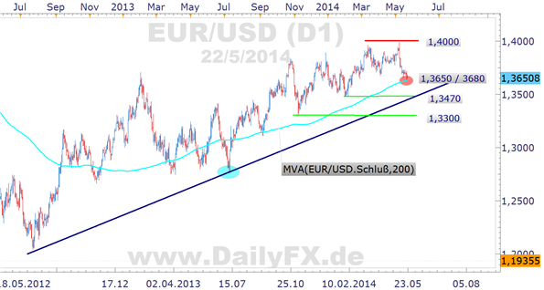 EUR/USD: bricht die 200-Tage-Linie in der kommenden Woche nachhaltig? Europa-Wahl als möglicher Katalysator