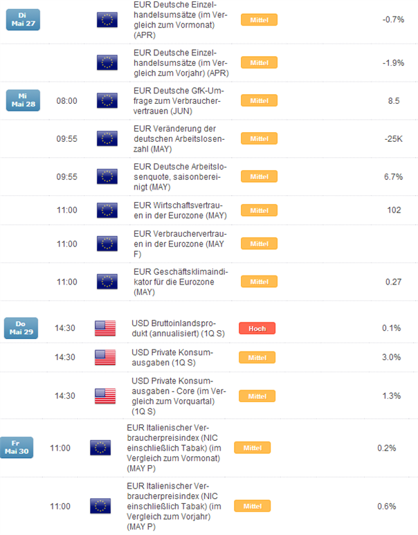 EUR/USD: bricht die 200-Tage-Linie in der kommenden Woche nachhaltig? Europa-Wahl als möglicher Katalysator