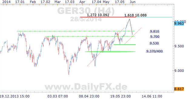 Erreichen des 10.000er Levels im DAX nur eine Frage der Zeit