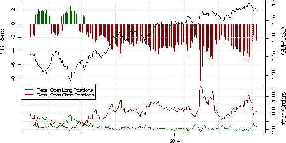 SSI: Auch Sentiment deutet auf weitere Anstiege des Pfund