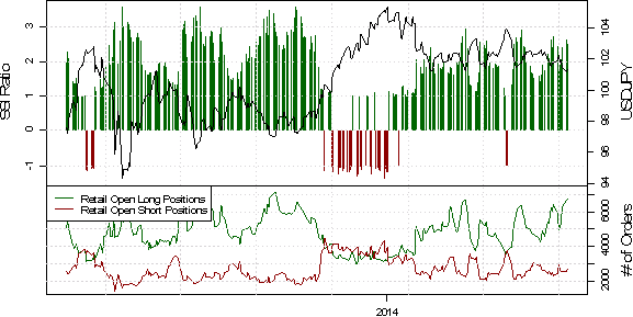 SSI: Auch Sentiment deutet auf weitere Anstiege des Pfund