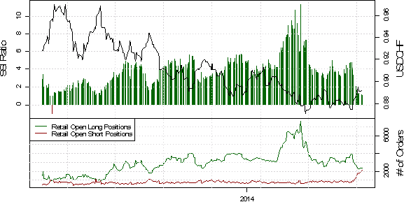 SSI: Auch Sentiment deutet auf weitere Anstiege des Pfund