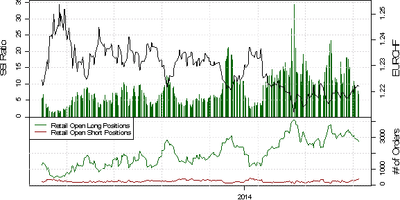 SSI: Auch Sentiment deutet auf weitere Anstiege des Pfund