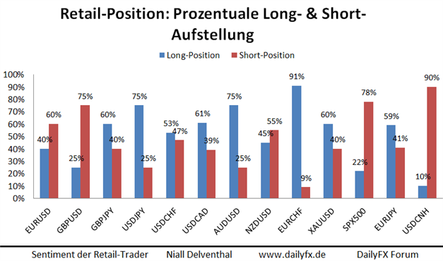 SSI: Auch Sentiment deutet auf weitere Anstiege des Pfund