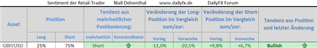 SSI: Auch Sentiment deutet auf weitere Anstiege des Pfund