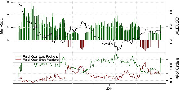 SSI: Auch Sentiment deutet auf weitere Anstiege des Pfund