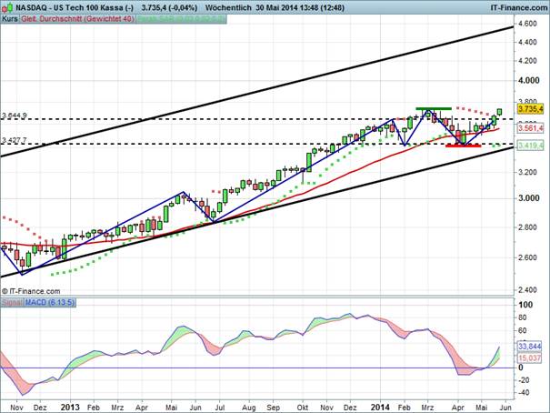 Nasdaq_053014