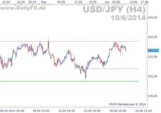 USD/JPY: BIP steigt, weiter Rangegebunden