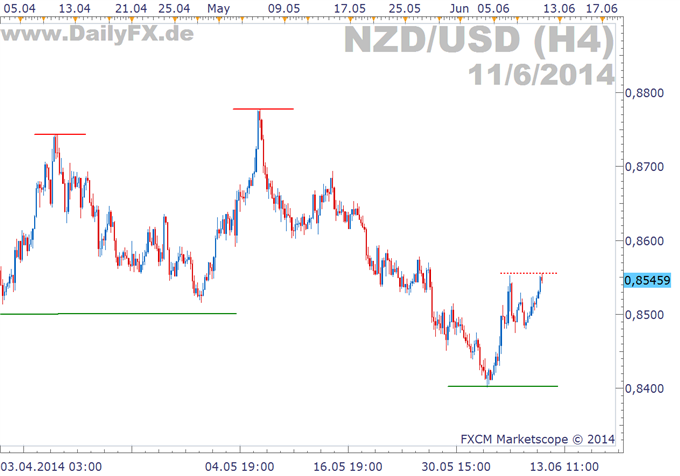 NZD/USD: Eine weitere Leitzinserhöhung signalisiert Stärke