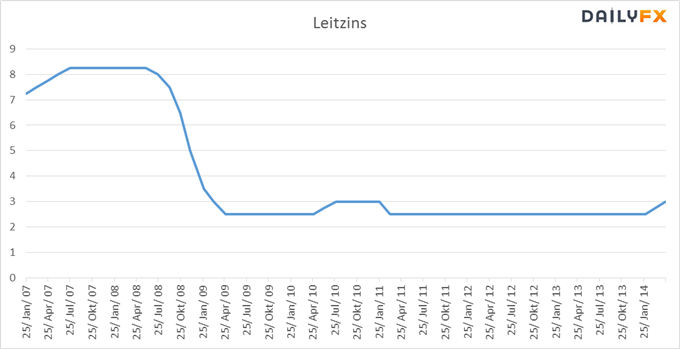 NZD/USD: Eine weitere Leitzinserhöhung signalisiert Stärke