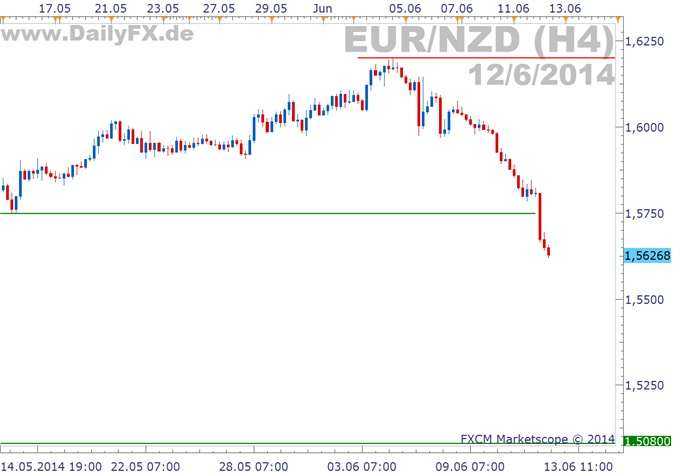 EUR/NZD: Leitzinserhöhung drückt den Kurs auf neues Jahrestief