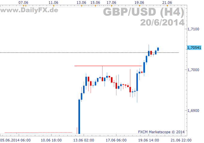 GBP/USD: Das Cable erreicht 5-Jahreshoch