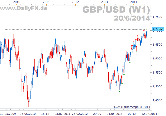 GBP/USD: Das Cable erreicht 5-Jahreshoch