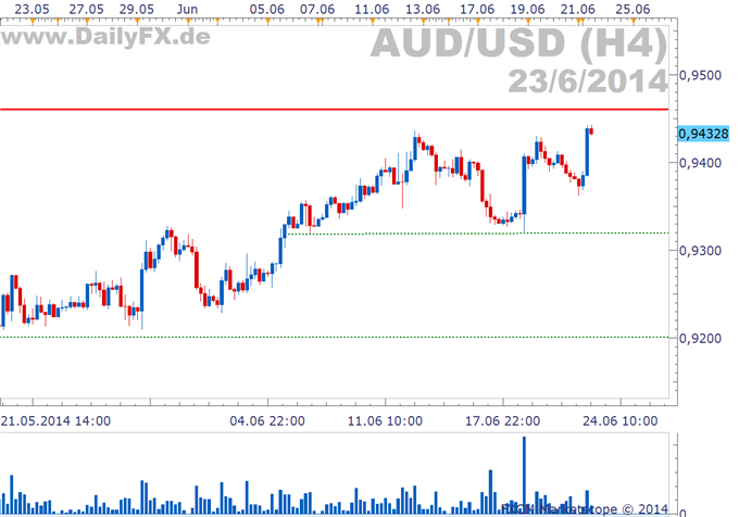 AUD/USD: Kurz vor Wiederaufnahme des Abwärtstrends?
