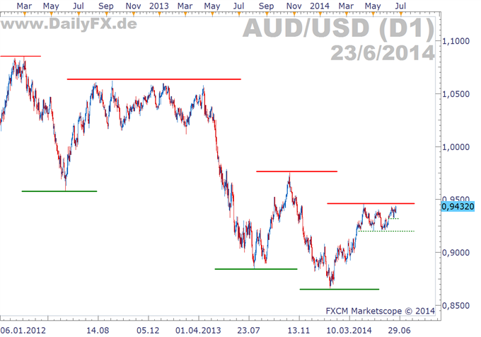 AUD/USD: Kurz vor Wiederaufnahme des Abwärtstrends?