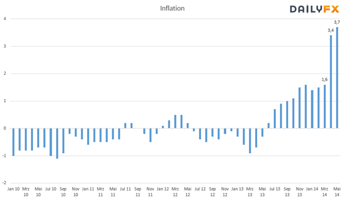 USD/JPY: Erneut höchste Inflation in mehr als 20 Jahren