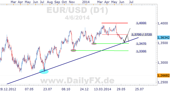 EUR/USD Tageschart