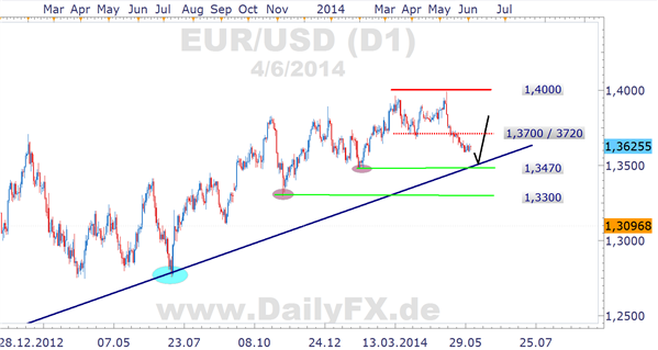 EUR/USD Tagschart