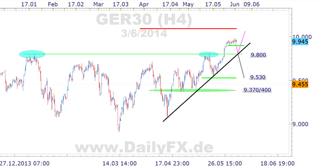 DAX: bereits vor der EZB am Donnerstag mit Aufnahme in fünftselligen Klub?