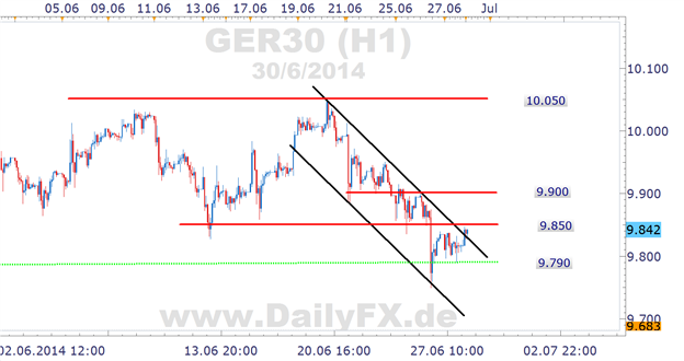 DAX: choppy mit leichter Abwärtstendenz in die Woche