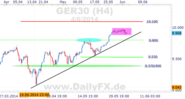 DAX 4-Stunden.