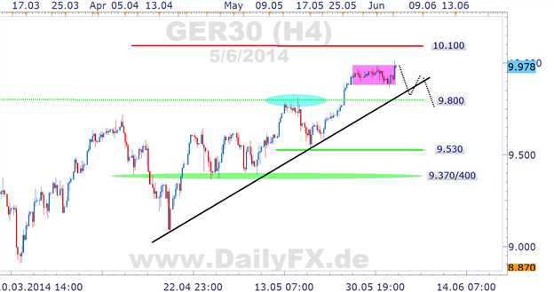 DAX 4-Stunden