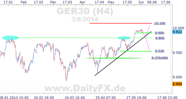 DAX 4-Stunden