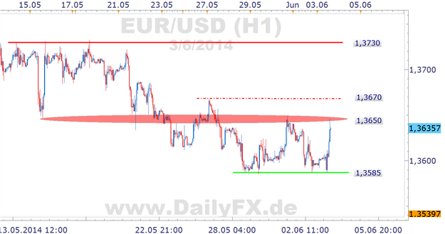 EUR/USD Stundenchart