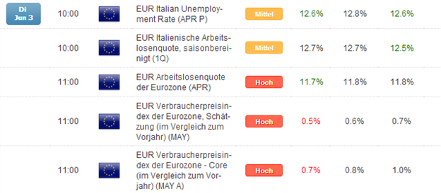 DAX: trotz niedriger Inflation, erste Spekulationen um inaktive EZB am Do.