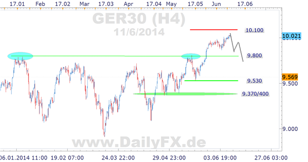 DAX wartet auf Impulse, Risiken weiter auf der Unterseite